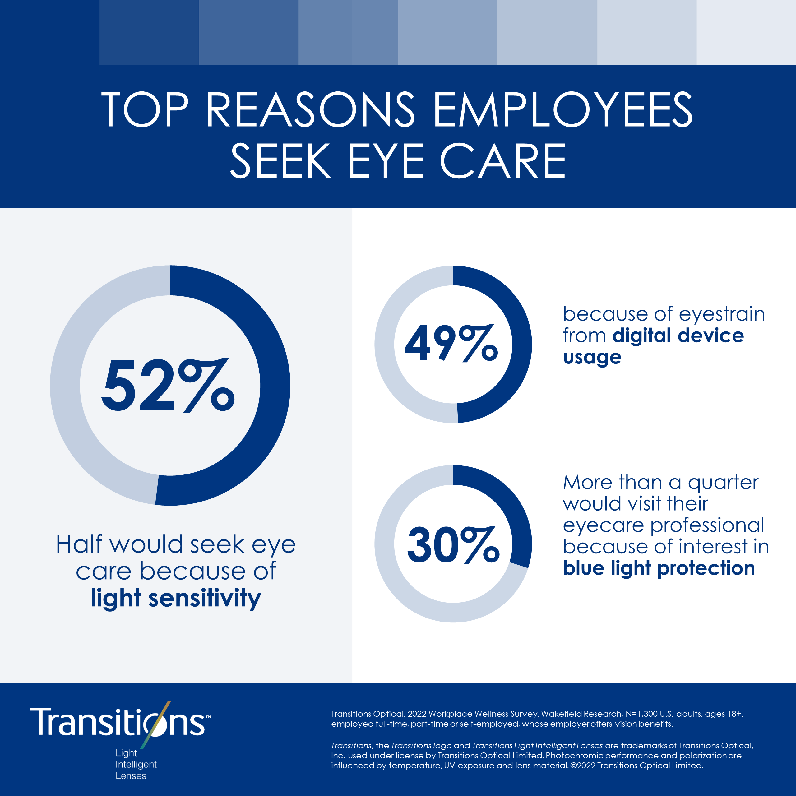 Top Reasons Employees Seek Eye Care